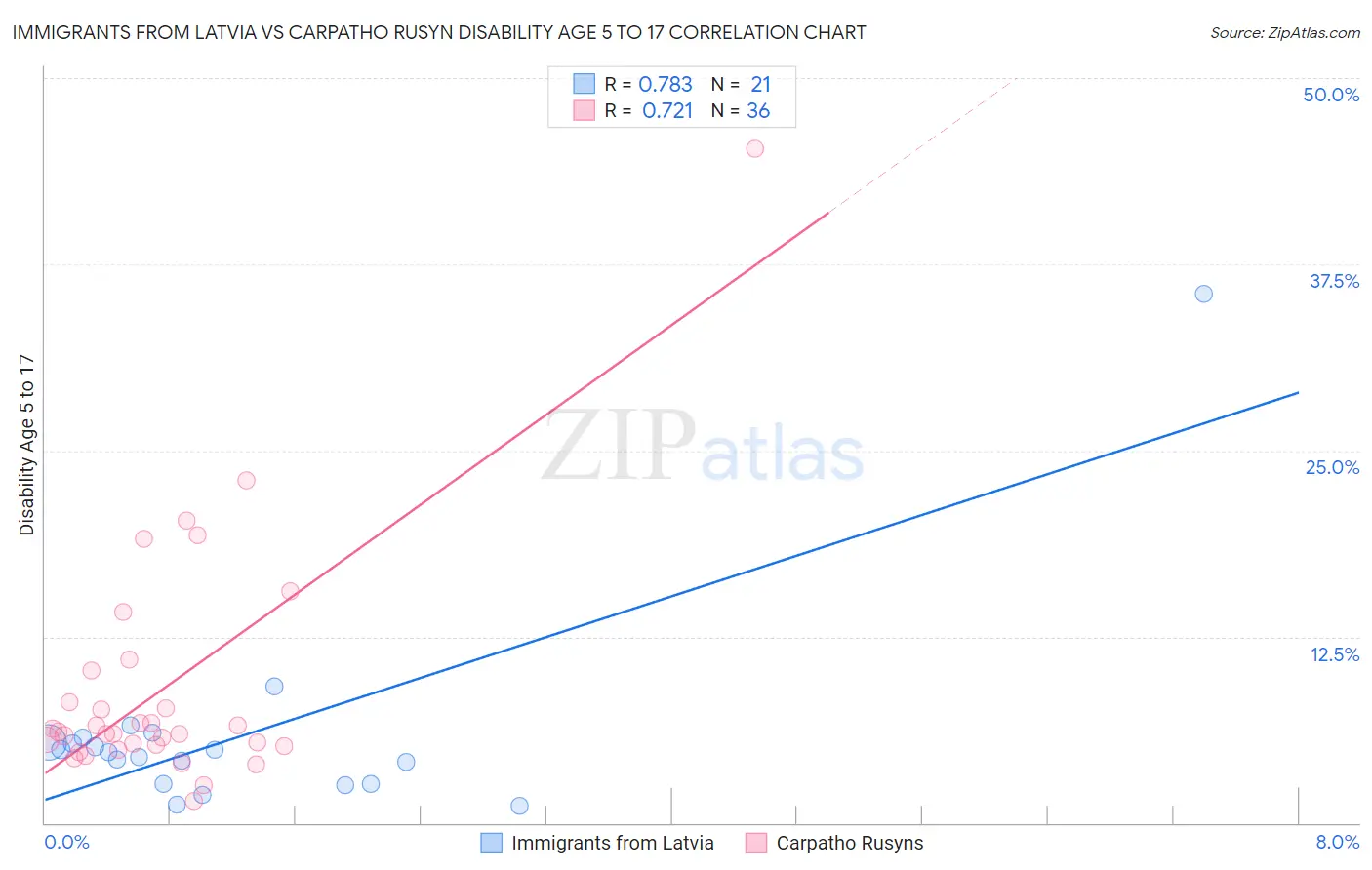 Immigrants from Latvia vs Carpatho Rusyn Disability Age 5 to 17