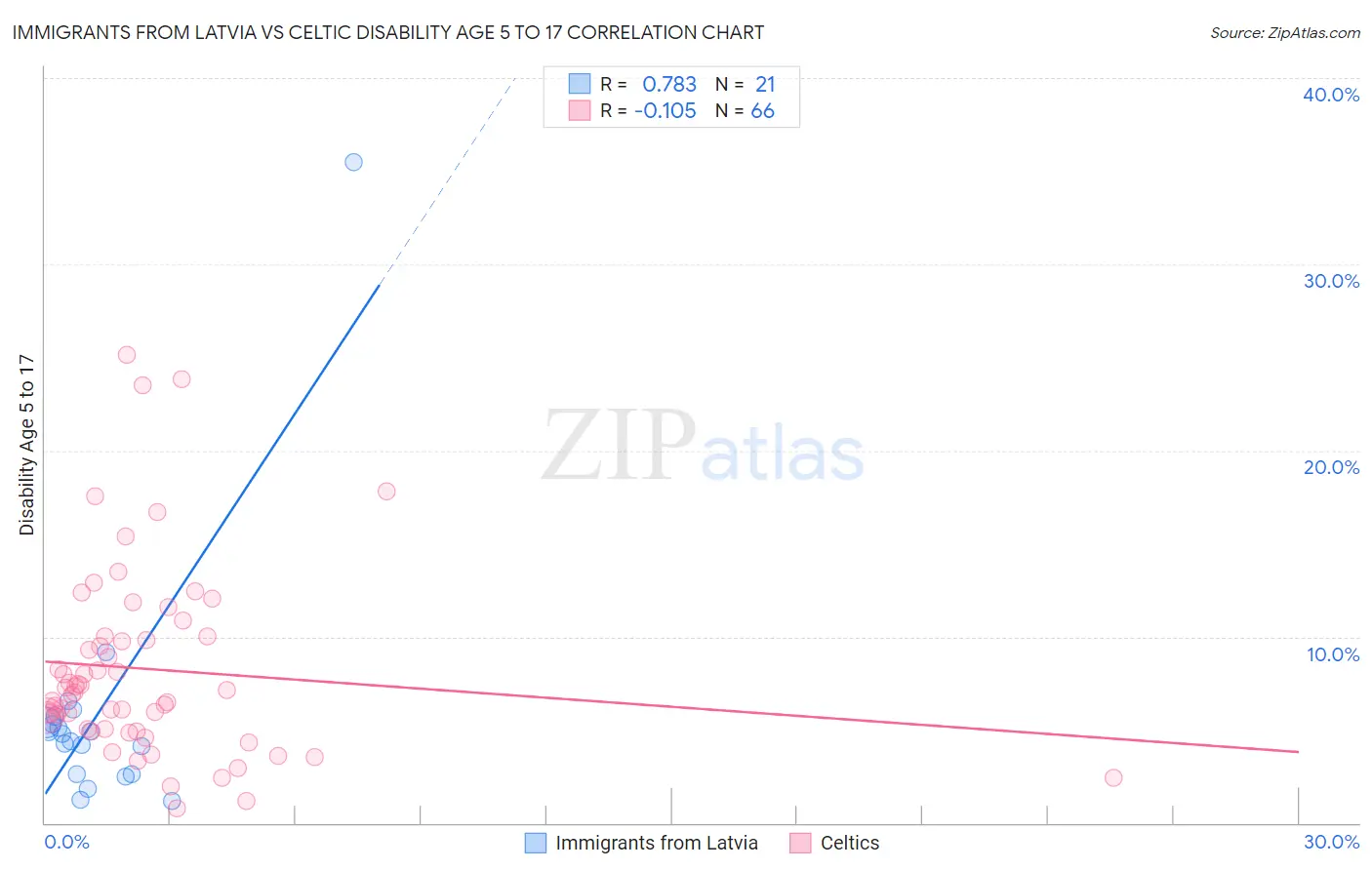 Immigrants from Latvia vs Celtic Disability Age 5 to 17