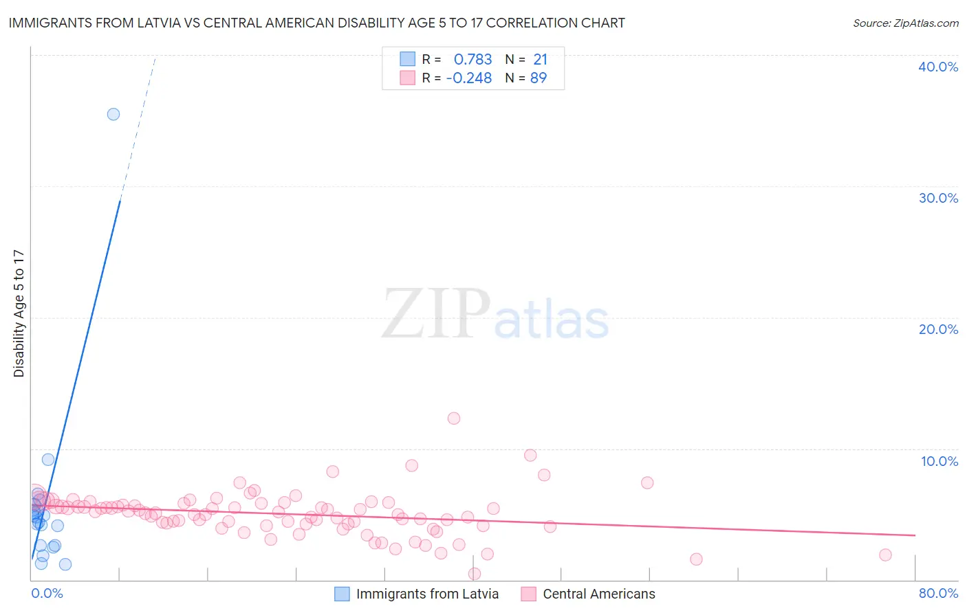 Immigrants from Latvia vs Central American Disability Age 5 to 17