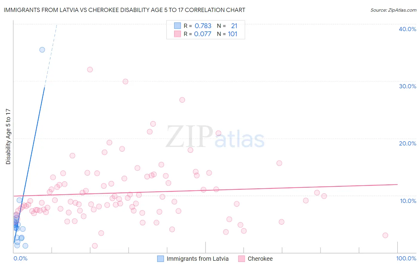 Immigrants from Latvia vs Cherokee Disability Age 5 to 17