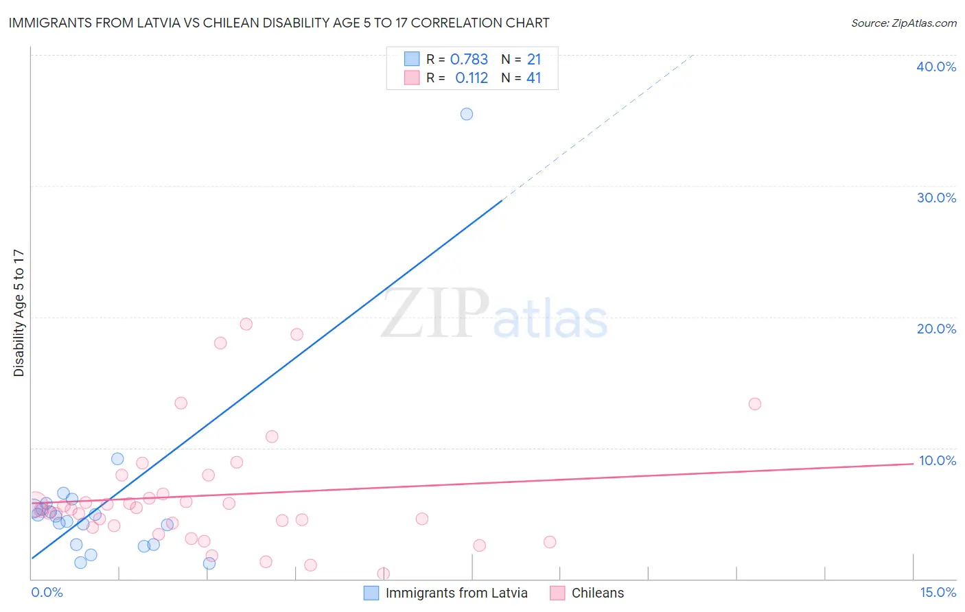 Immigrants from Latvia vs Chilean Disability Age 5 to 17