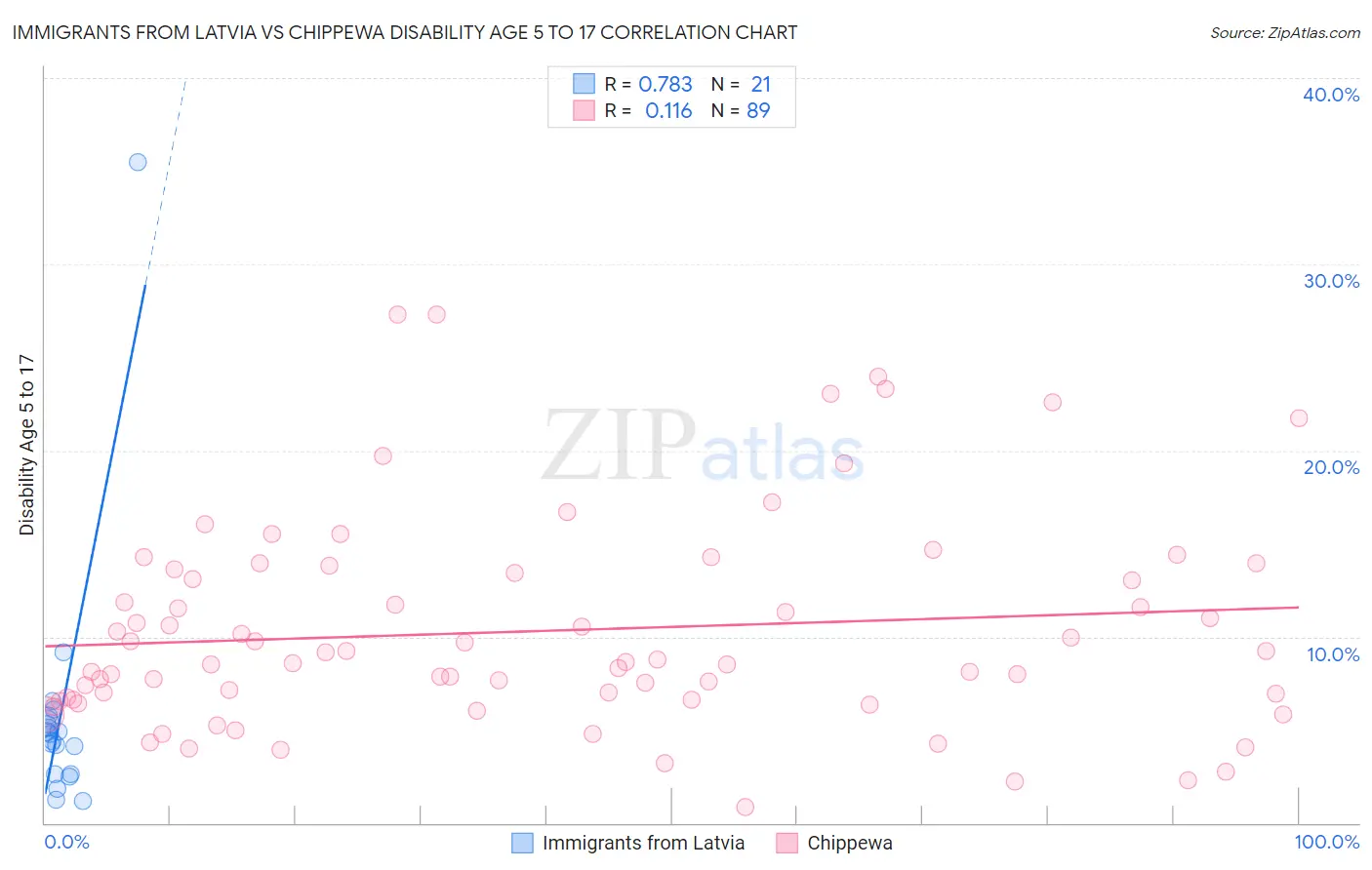 Immigrants from Latvia vs Chippewa Disability Age 5 to 17