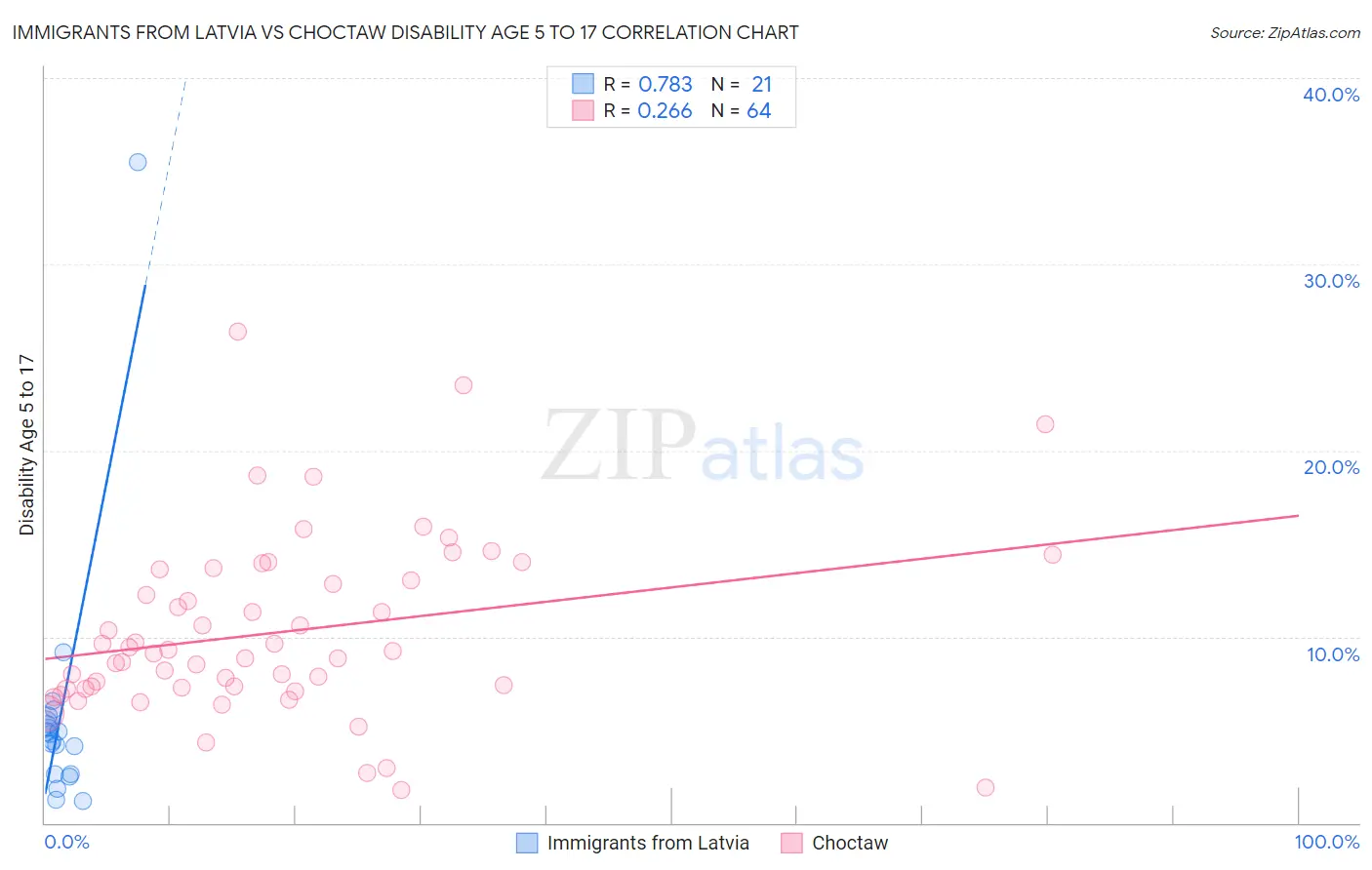 Immigrants from Latvia vs Choctaw Disability Age 5 to 17