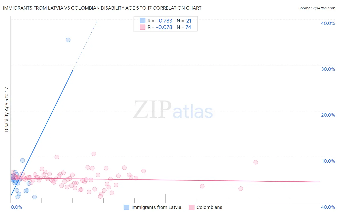 Immigrants from Latvia vs Colombian Disability Age 5 to 17