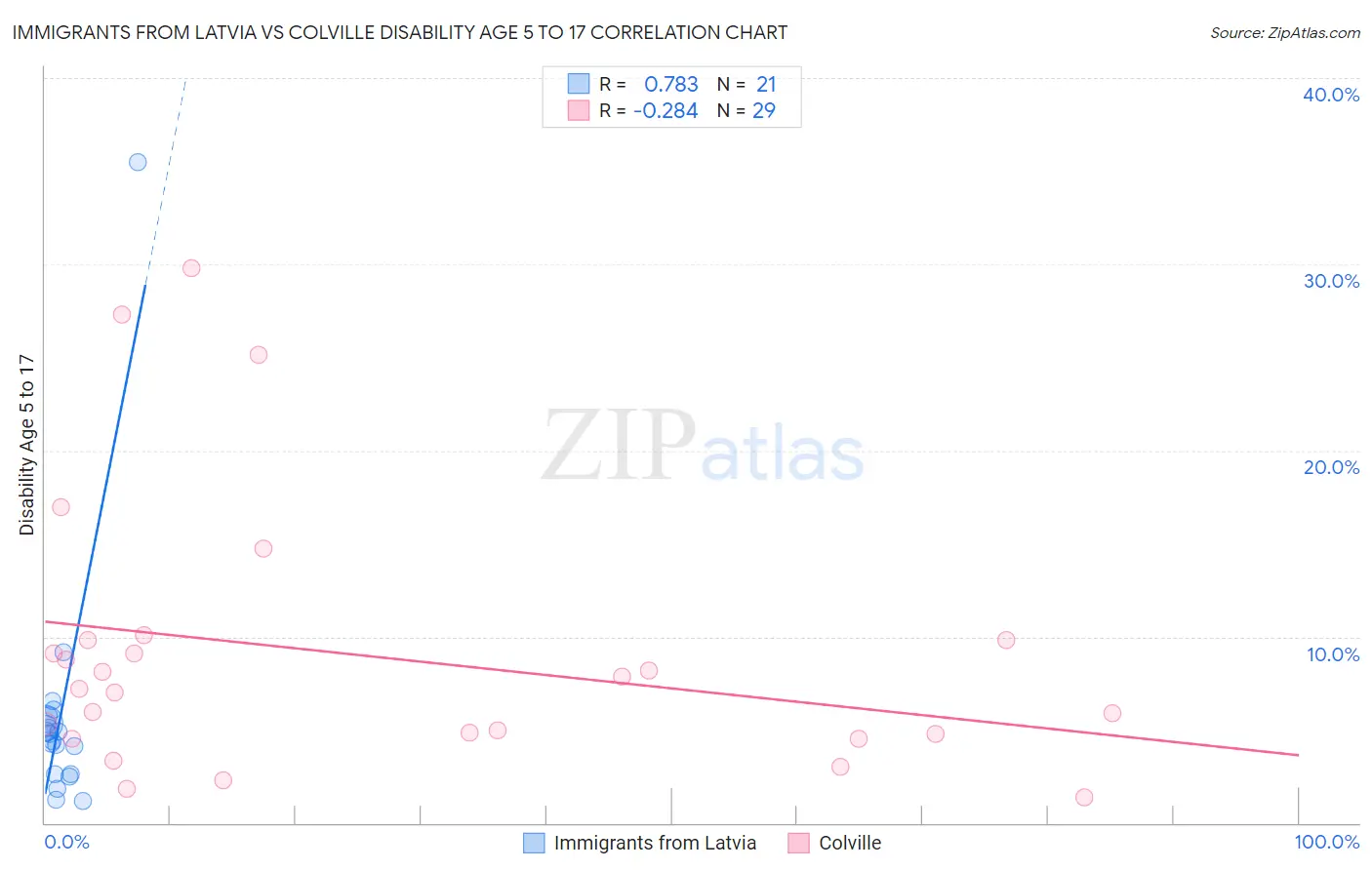Immigrants from Latvia vs Colville Disability Age 5 to 17