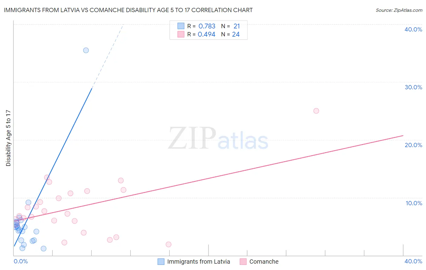 Immigrants from Latvia vs Comanche Disability Age 5 to 17