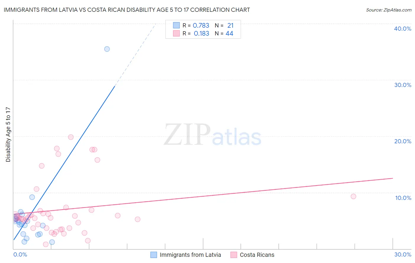 Immigrants from Latvia vs Costa Rican Disability Age 5 to 17