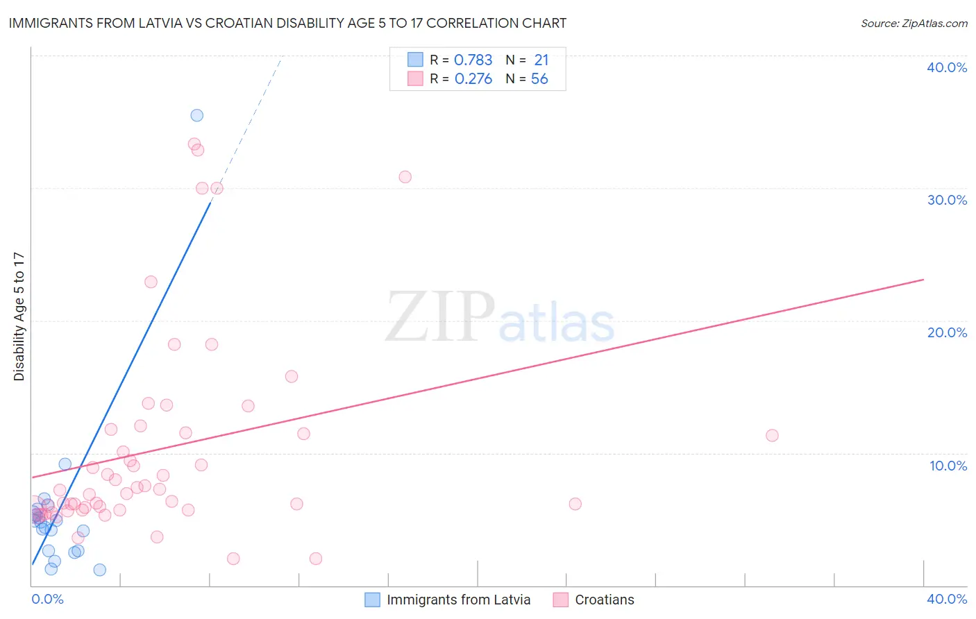 Immigrants from Latvia vs Croatian Disability Age 5 to 17