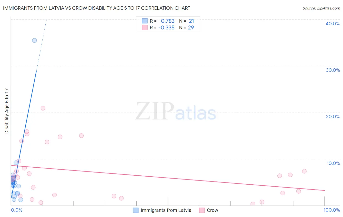 Immigrants from Latvia vs Crow Disability Age 5 to 17