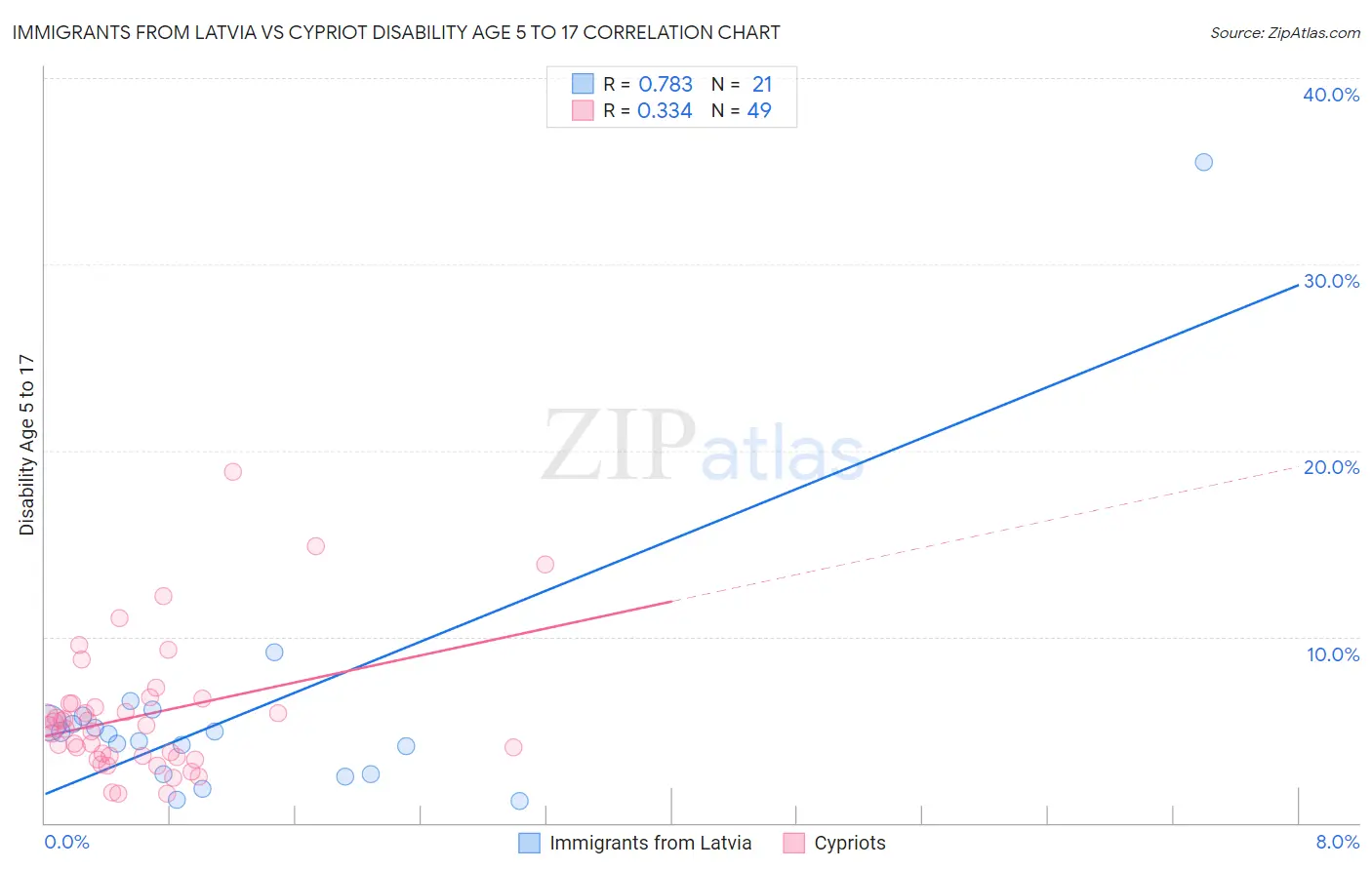 Immigrants from Latvia vs Cypriot Disability Age 5 to 17