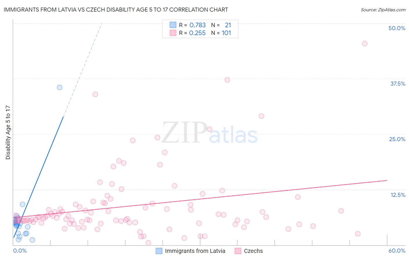 Immigrants from Latvia vs Czech Disability Age 5 to 17