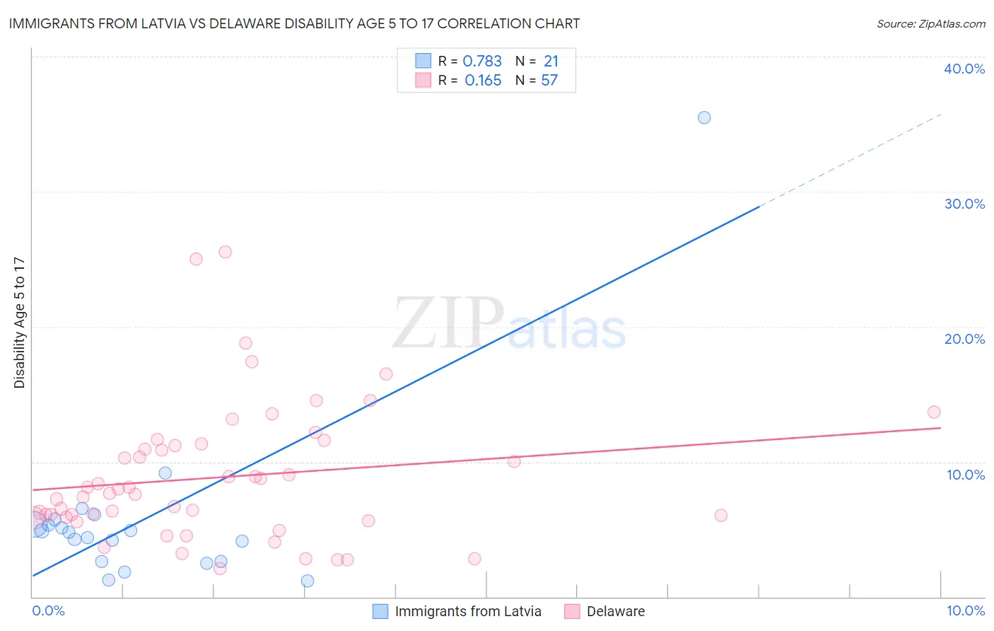 Immigrants from Latvia vs Delaware Disability Age 5 to 17