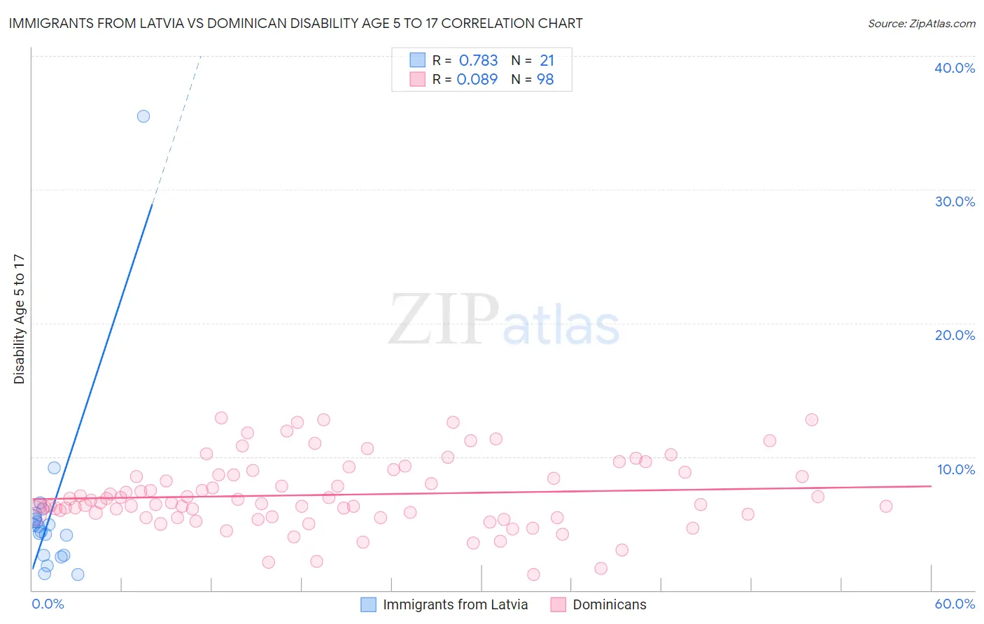 Immigrants from Latvia vs Dominican Disability Age 5 to 17