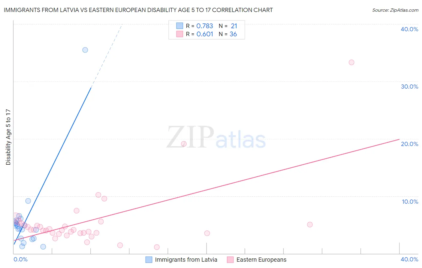 Immigrants from Latvia vs Eastern European Disability Age 5 to 17