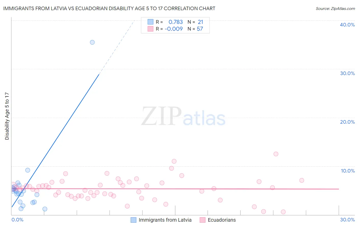 Immigrants from Latvia vs Ecuadorian Disability Age 5 to 17