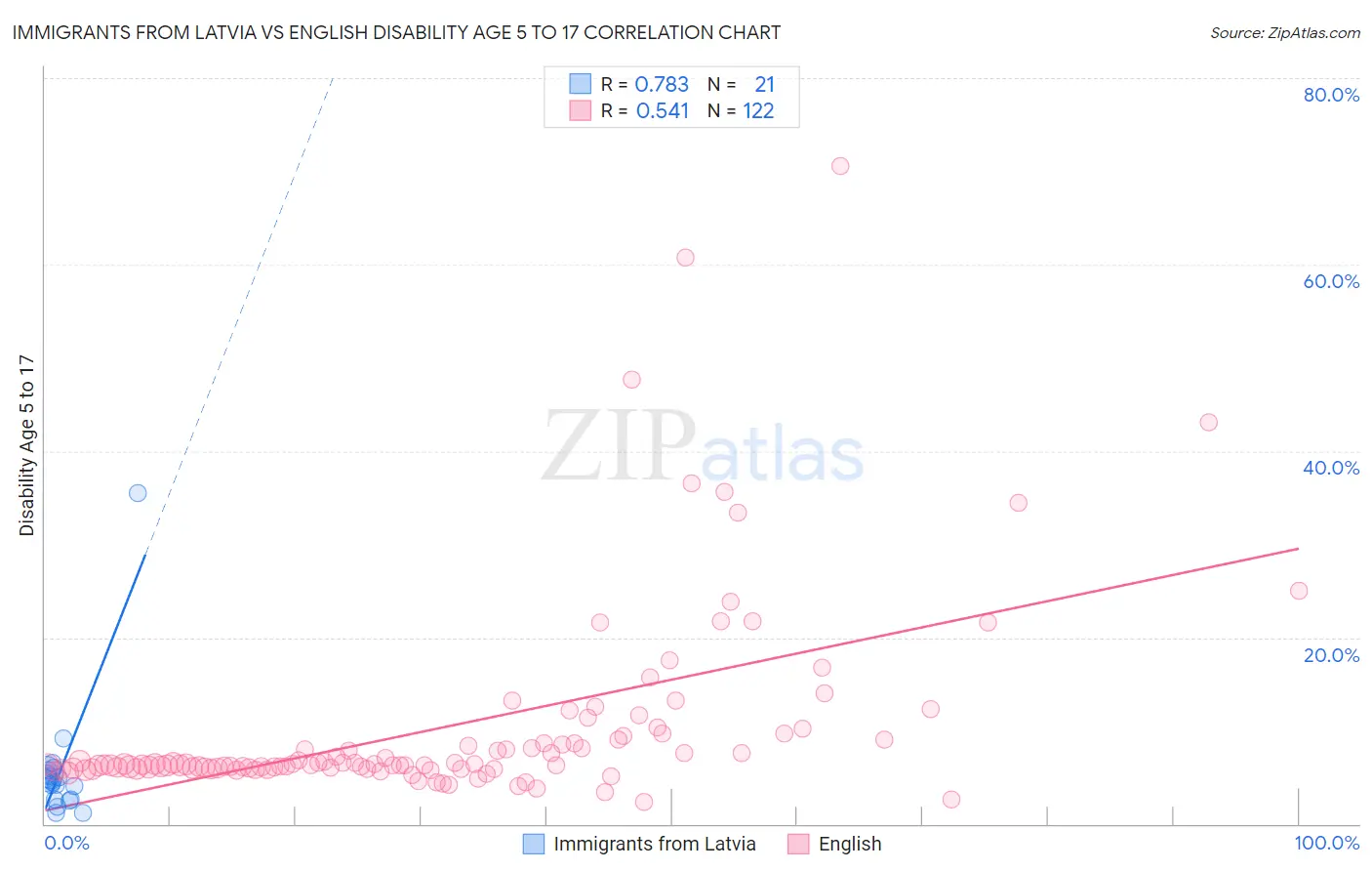 Immigrants from Latvia vs English Disability Age 5 to 17
