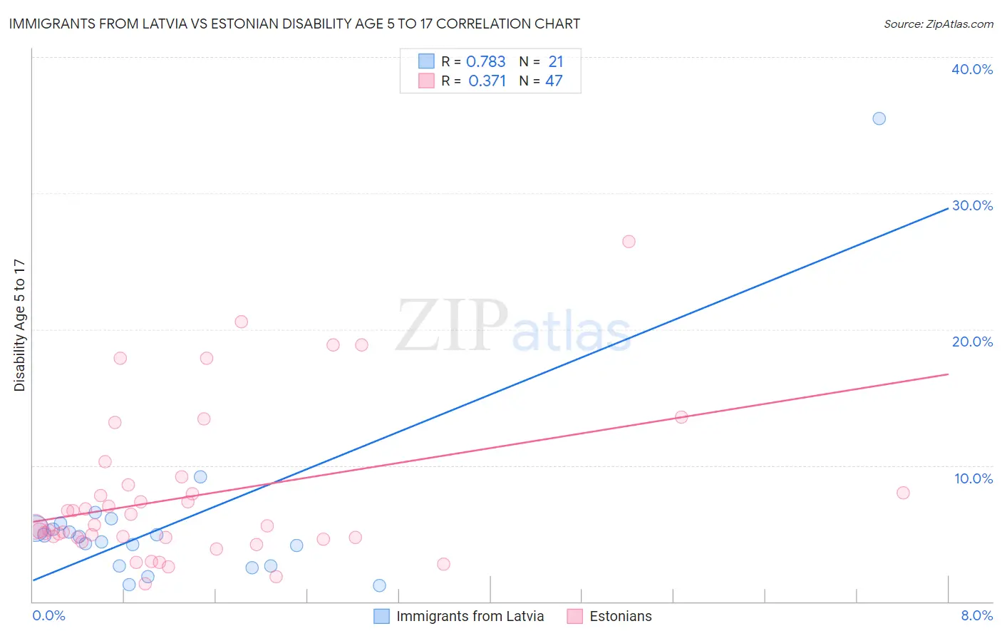 Immigrants from Latvia vs Estonian Disability Age 5 to 17