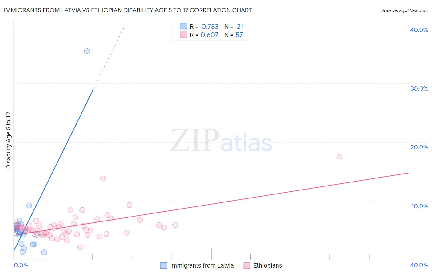 Immigrants from Latvia vs Ethiopian Disability Age 5 to 17