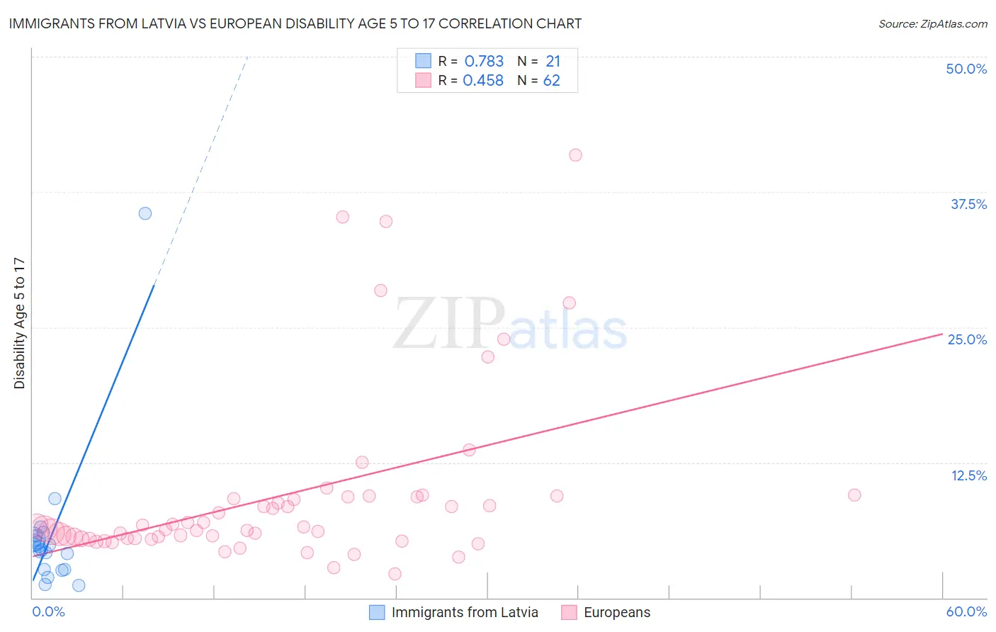 Immigrants from Latvia vs European Disability Age 5 to 17
