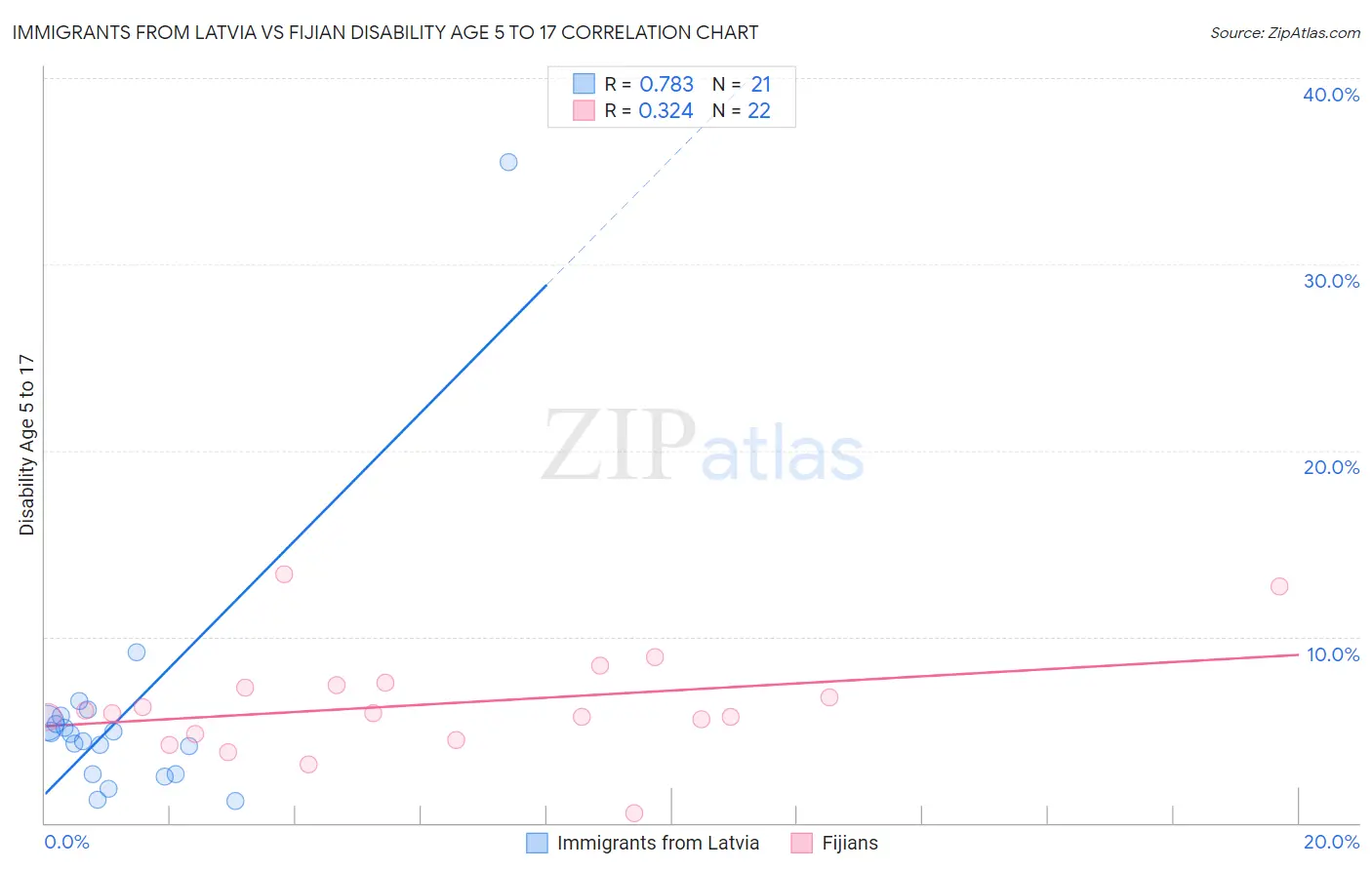 Immigrants from Latvia vs Fijian Disability Age 5 to 17