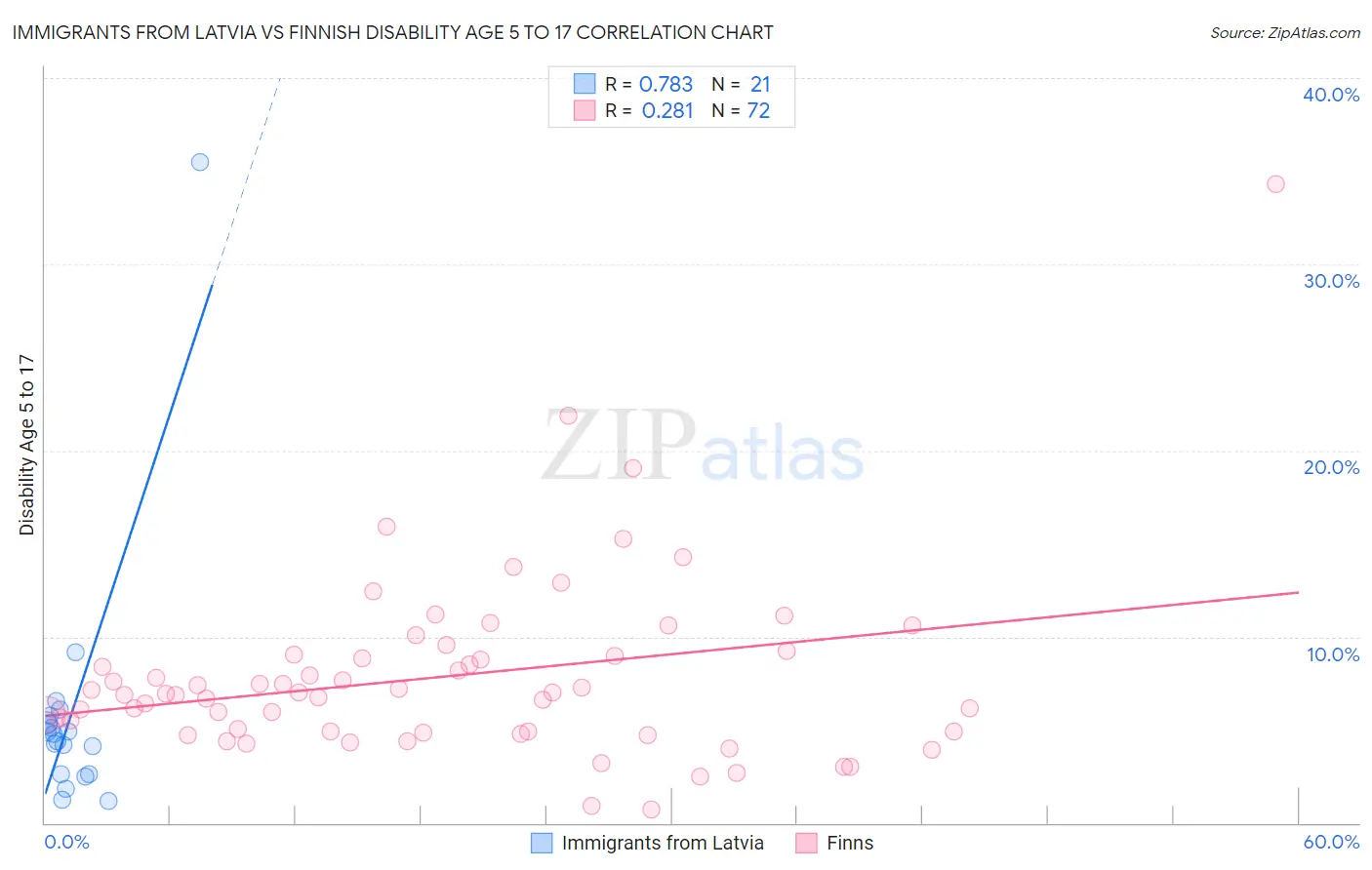 Immigrants from Latvia vs Finnish Disability Age 5 to 17