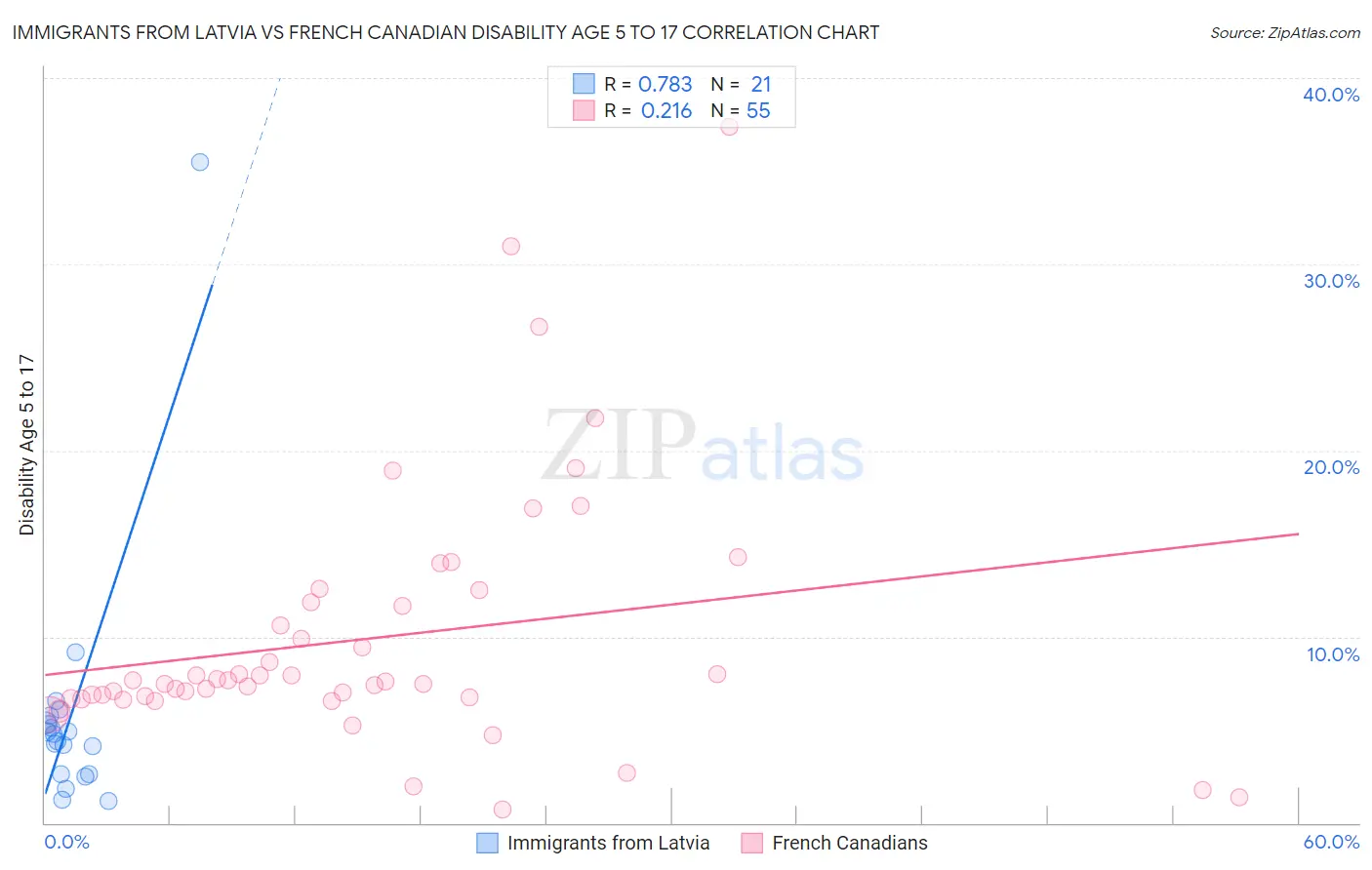 Immigrants from Latvia vs French Canadian Disability Age 5 to 17