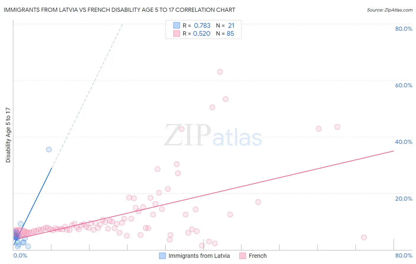 Immigrants from Latvia vs French Disability Age 5 to 17