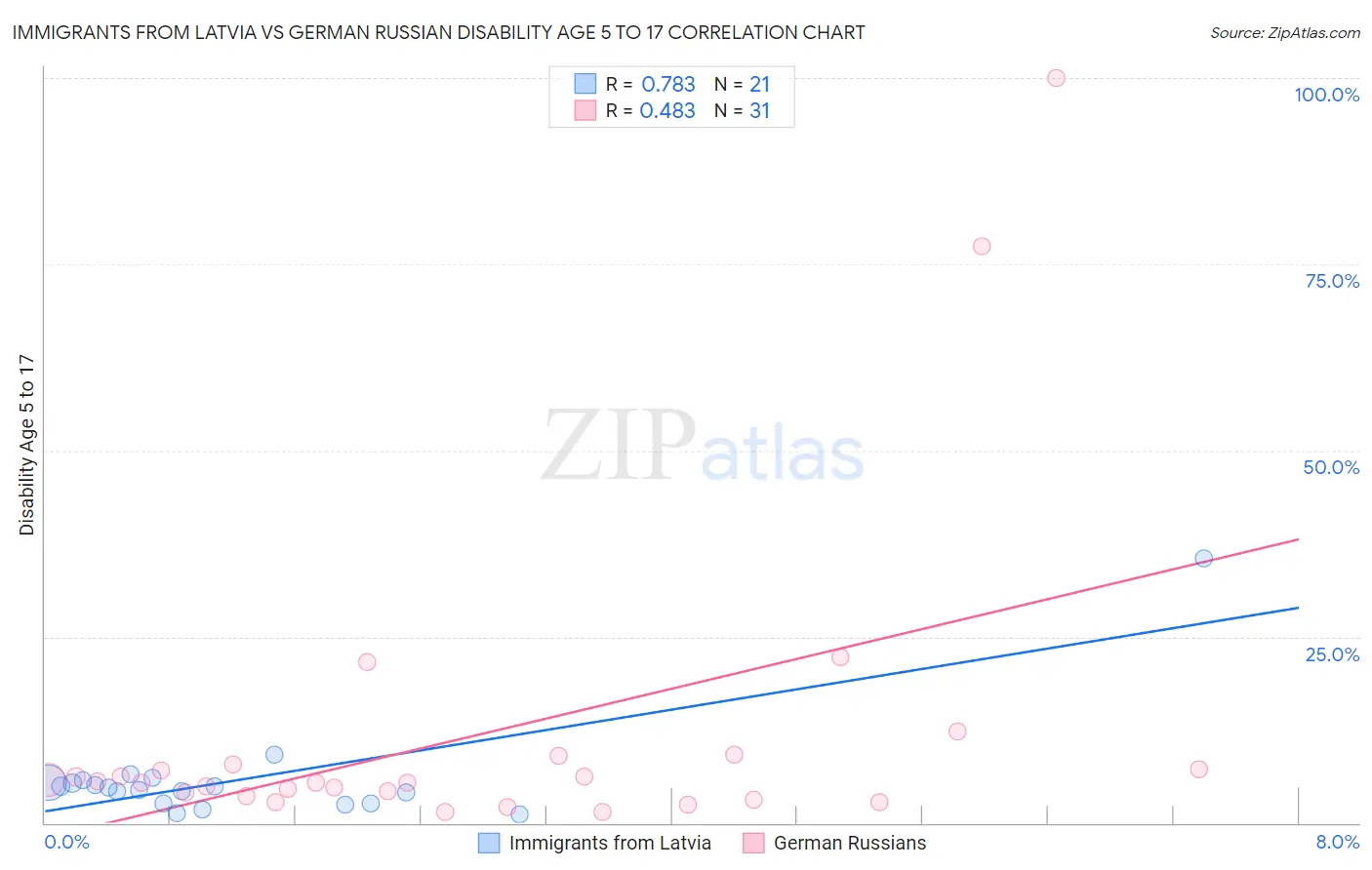 Immigrants from Latvia vs German Russian Disability Age 5 to 17