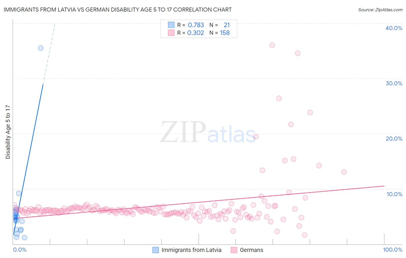 Immigrants from Latvia vs German Disability Age 5 to 17