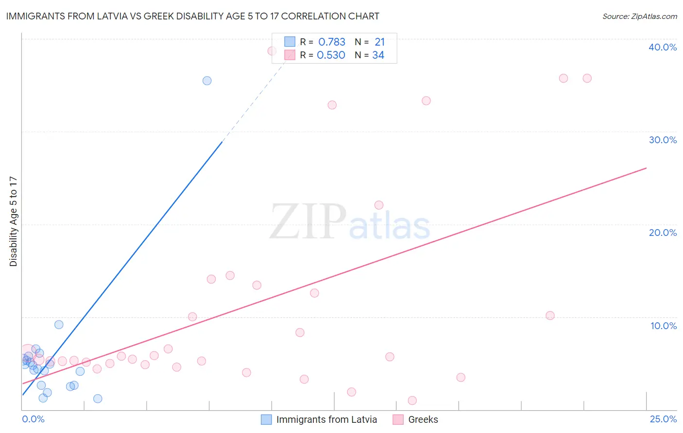 Immigrants from Latvia vs Greek Disability Age 5 to 17