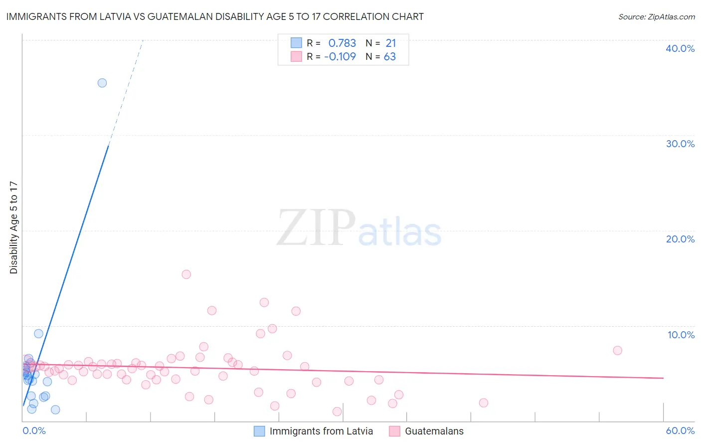 Immigrants from Latvia vs Guatemalan Disability Age 5 to 17