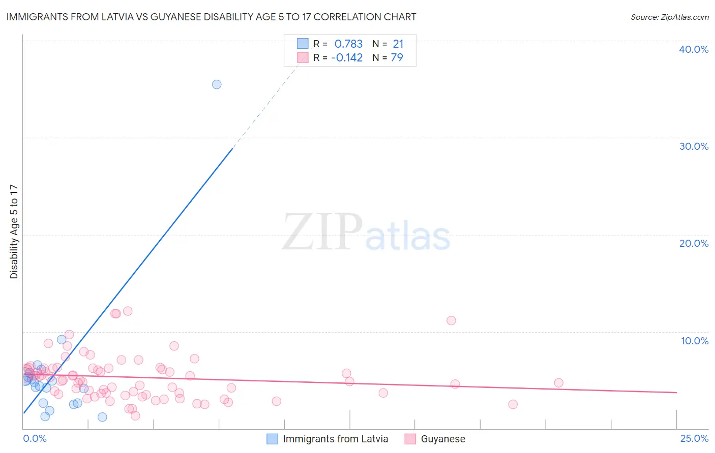 Immigrants from Latvia vs Guyanese Disability Age 5 to 17