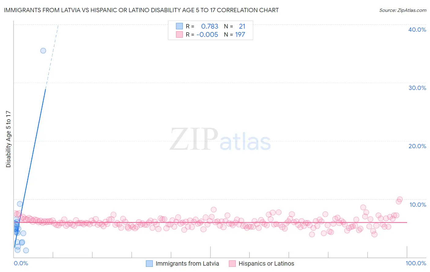 Immigrants from Latvia vs Hispanic or Latino Disability Age 5 to 17