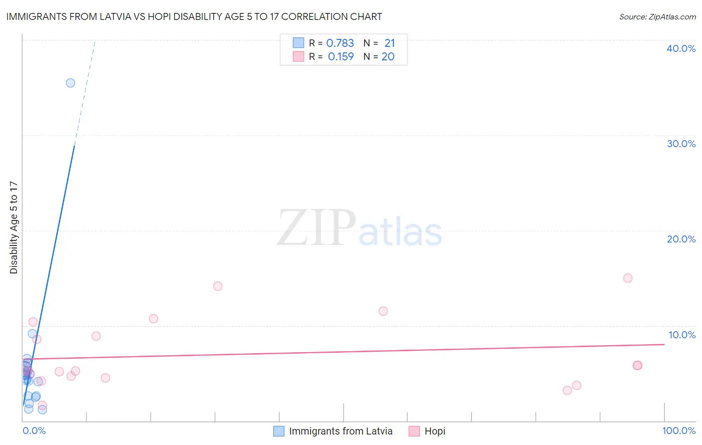 Immigrants from Latvia vs Hopi Disability Age 5 to 17