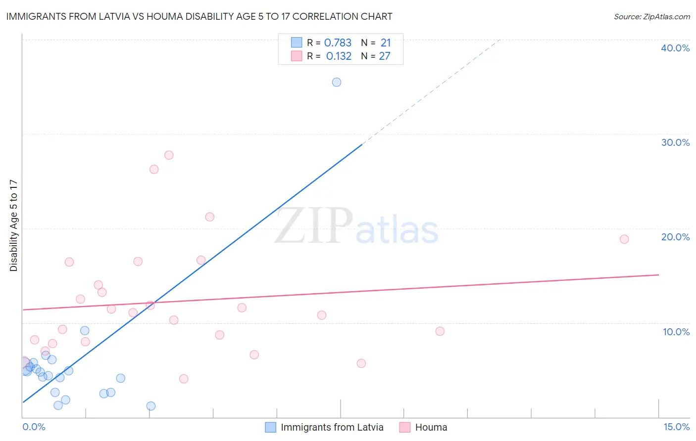 Immigrants from Latvia vs Houma Disability Age 5 to 17
