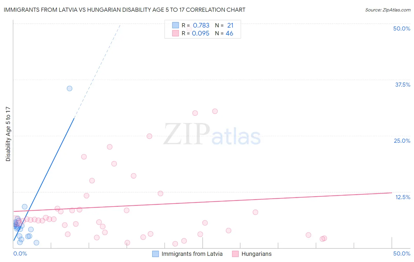 Immigrants from Latvia vs Hungarian Disability Age 5 to 17