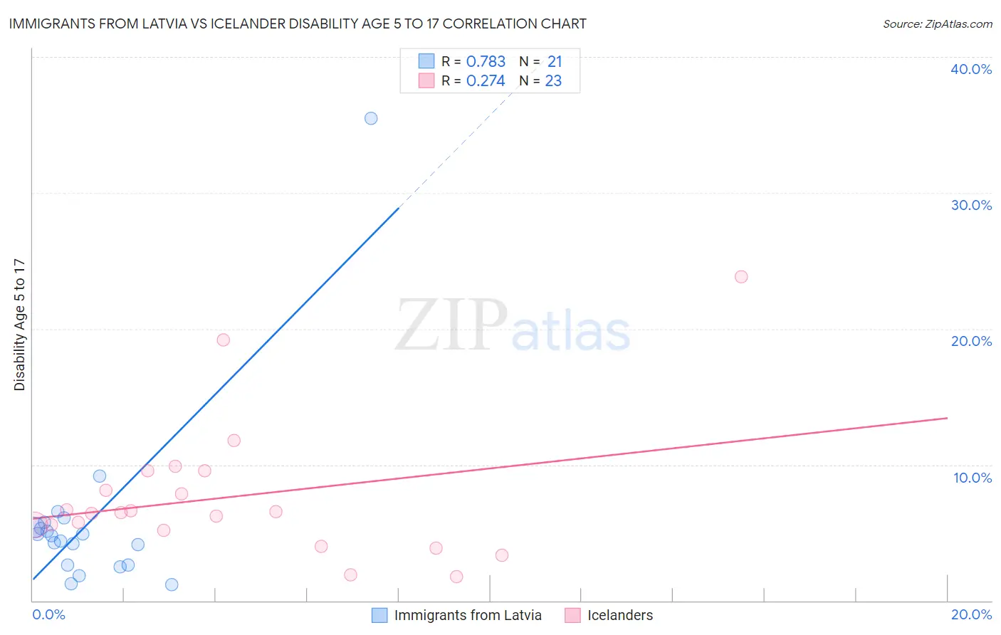 Immigrants from Latvia vs Icelander Disability Age 5 to 17