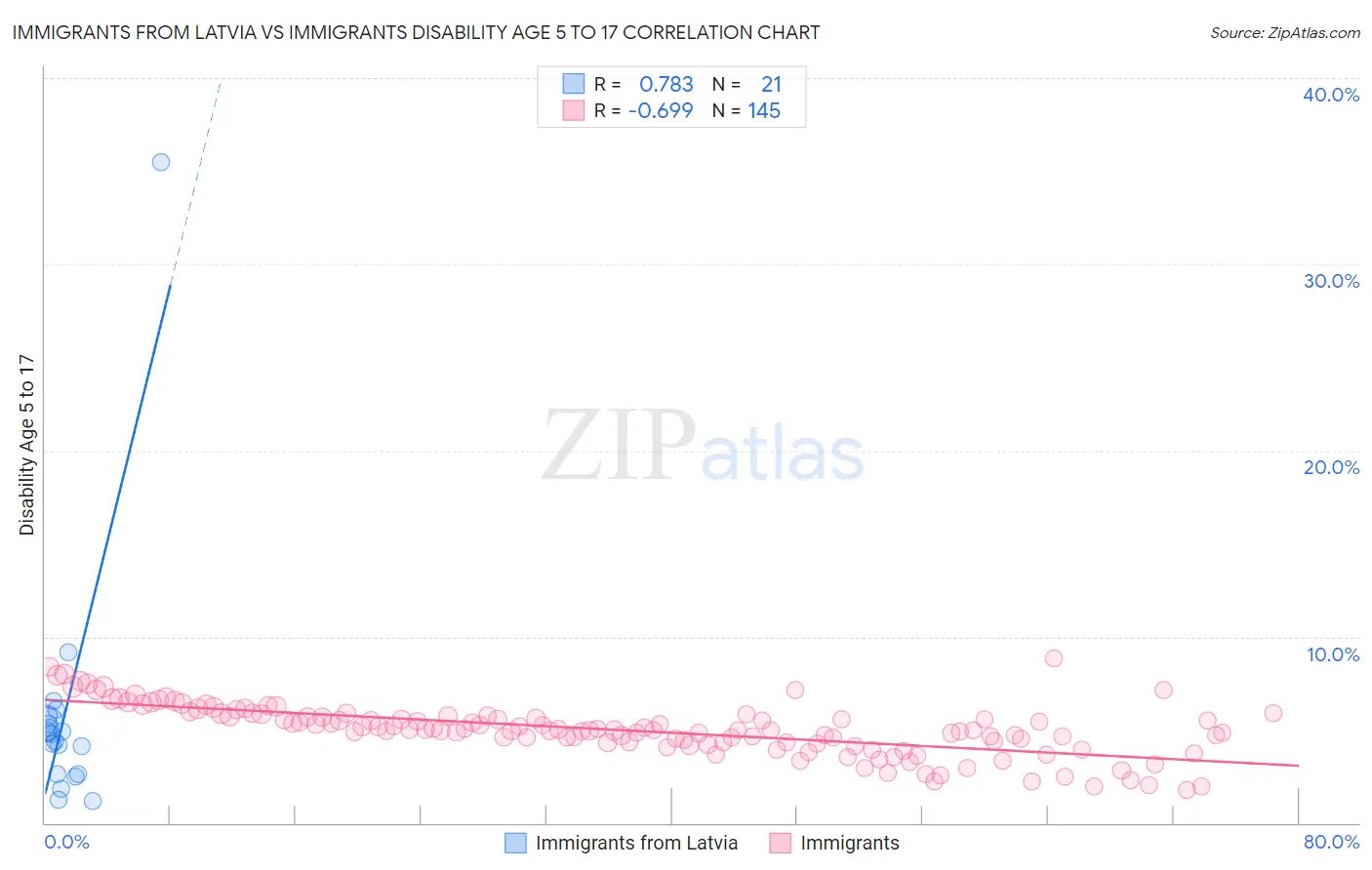 Immigrants from Latvia vs Immigrants Disability Age 5 to 17