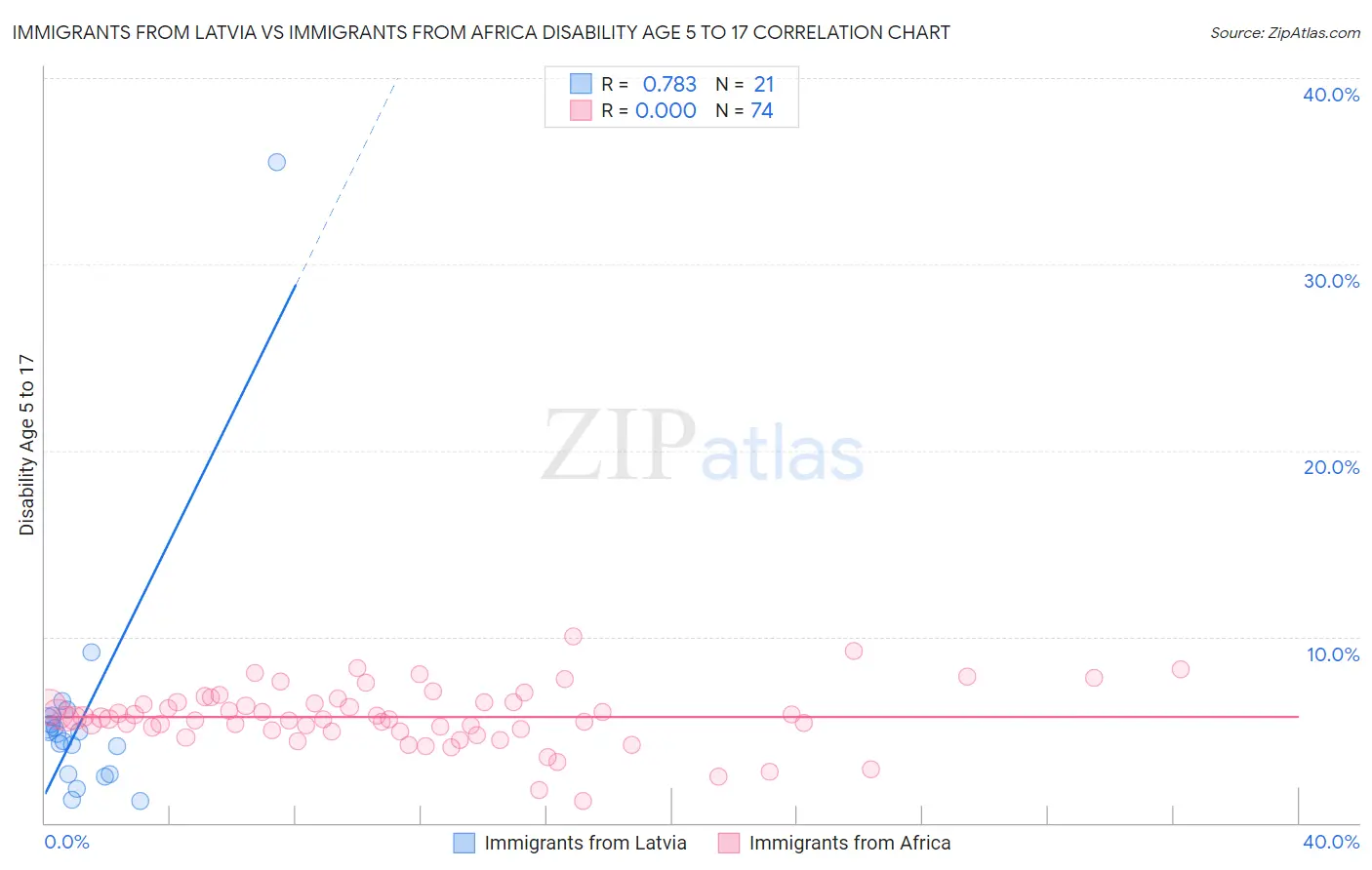 Immigrants from Latvia vs Immigrants from Africa Disability Age 5 to 17