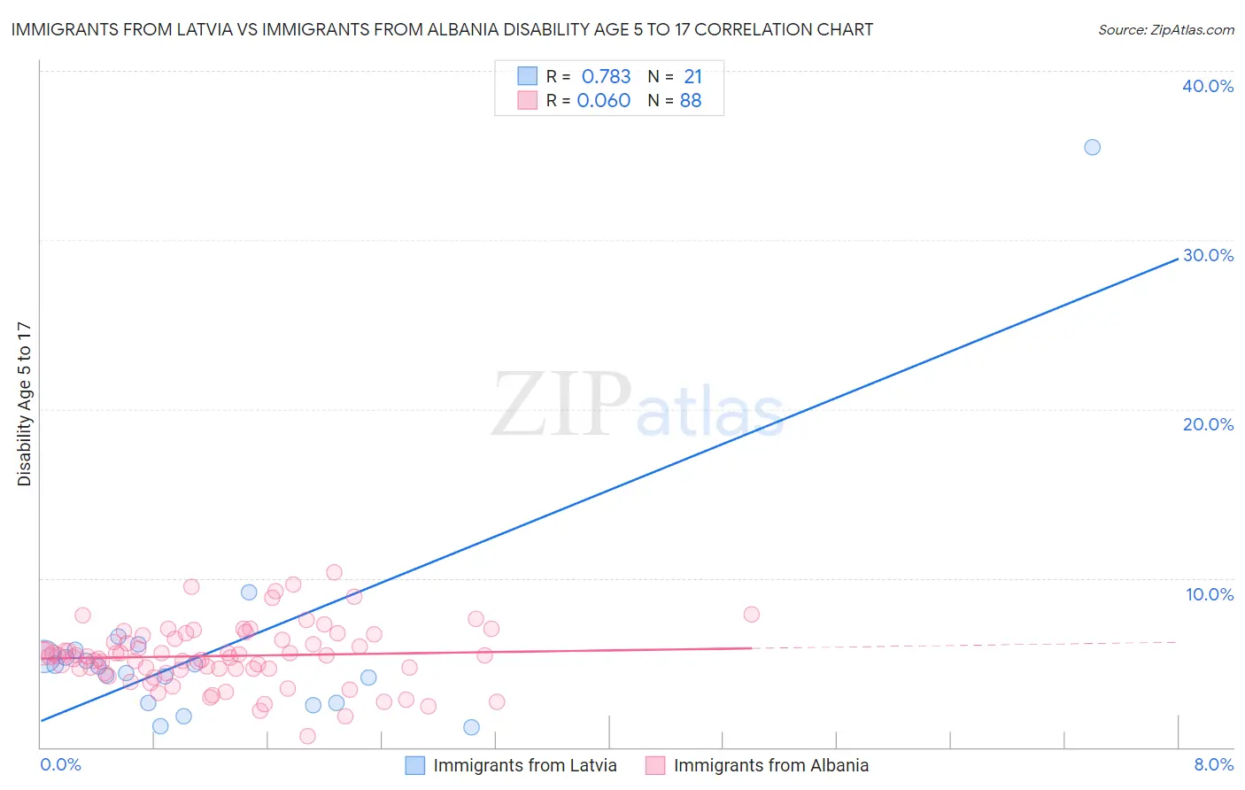 Immigrants from Latvia vs Immigrants from Albania Disability Age 5 to 17