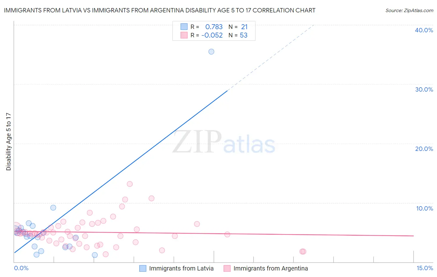 Immigrants from Latvia vs Immigrants from Argentina Disability Age 5 to 17