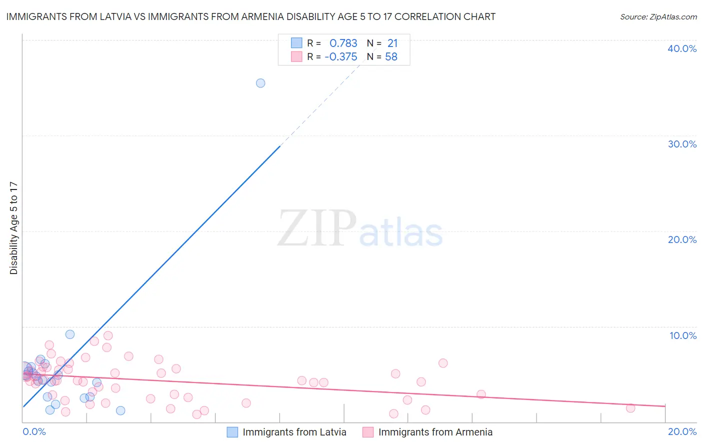 Immigrants from Latvia vs Immigrants from Armenia Disability Age 5 to 17