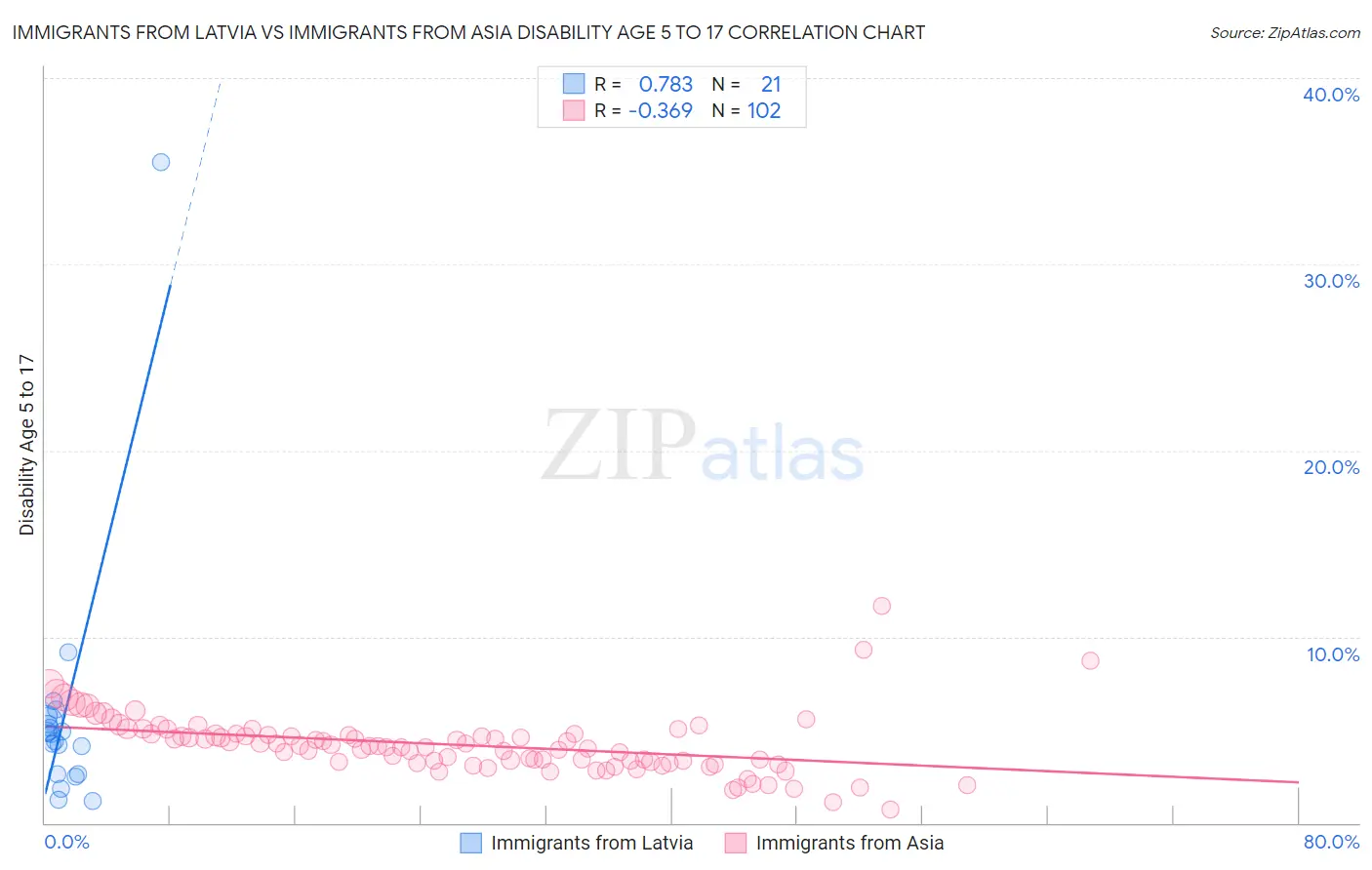 Immigrants from Latvia vs Immigrants from Asia Disability Age 5 to 17