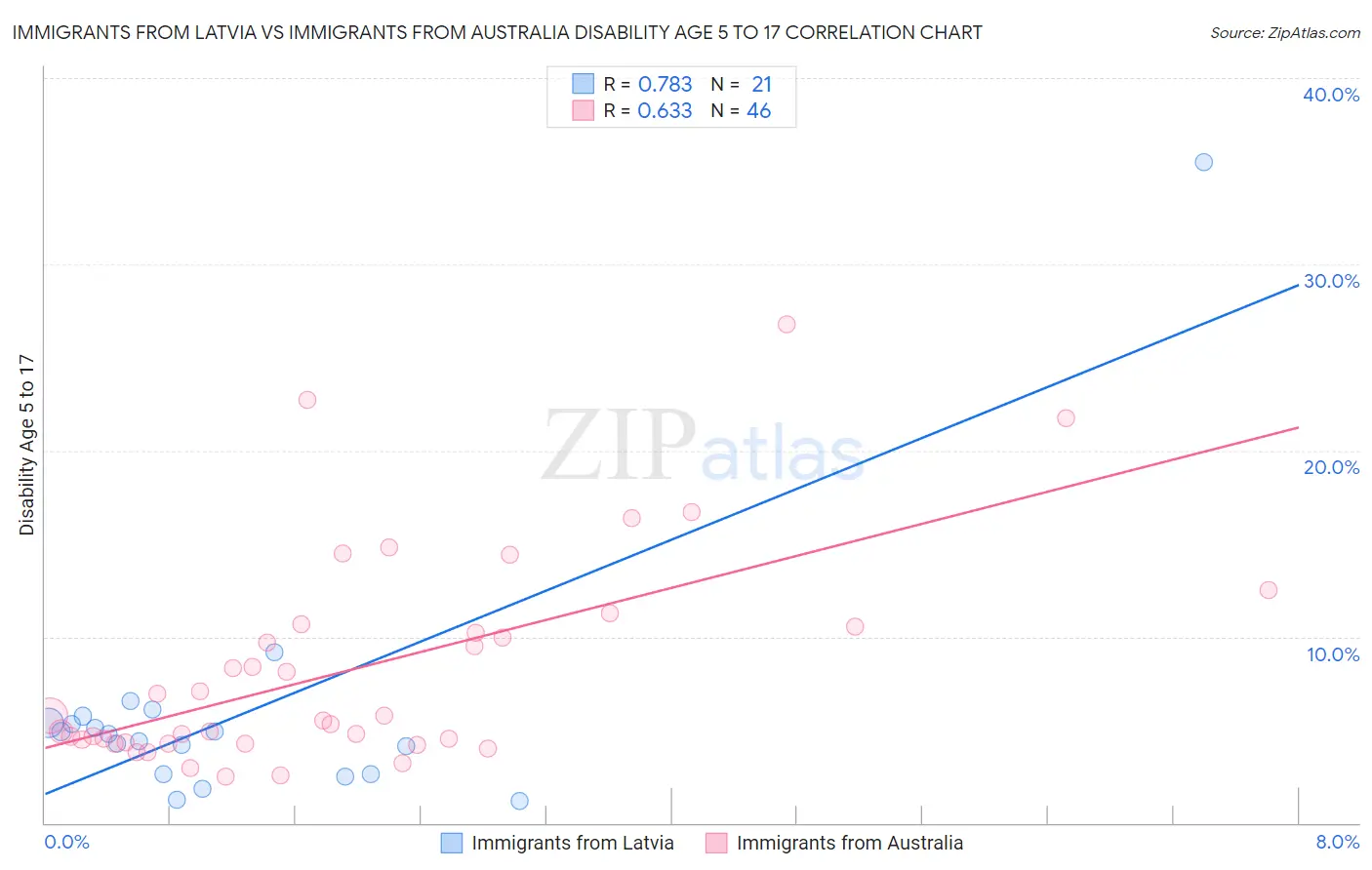 Immigrants from Latvia vs Immigrants from Australia Disability Age 5 to 17