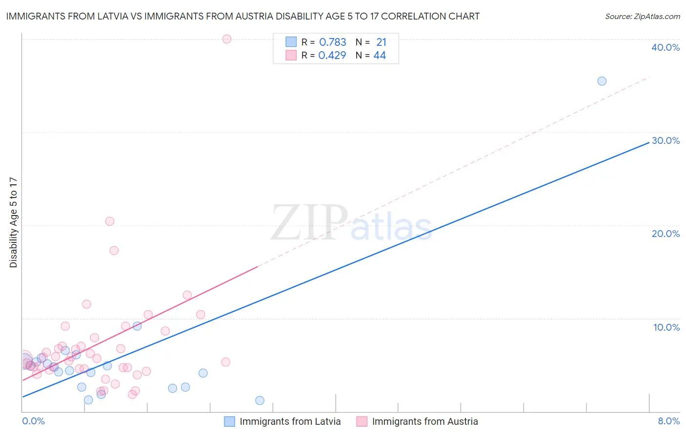 Immigrants from Latvia vs Immigrants from Austria Disability Age 5 to 17