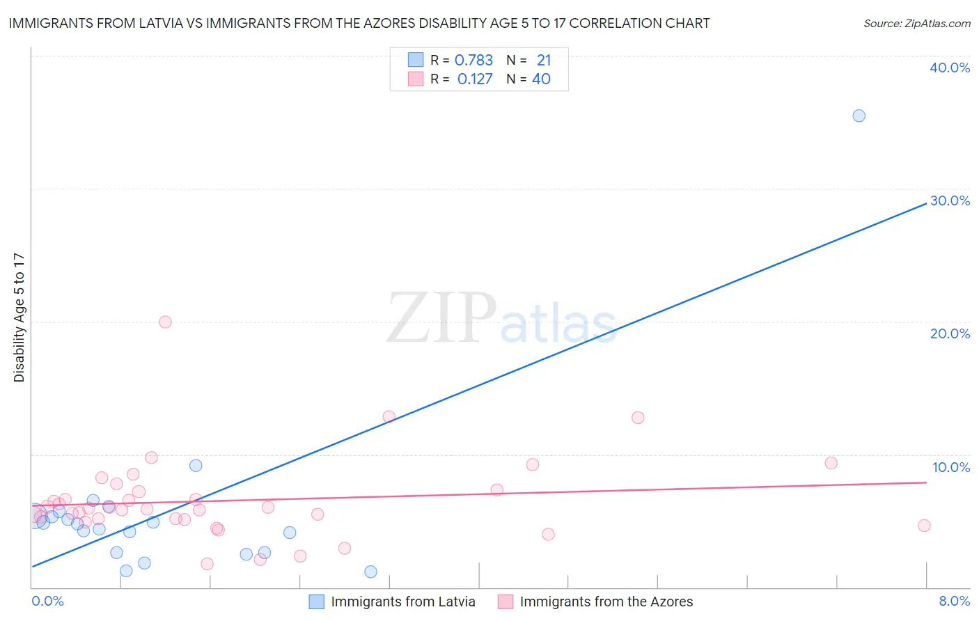 Immigrants from Latvia vs Immigrants from the Azores Disability Age 5 to 17