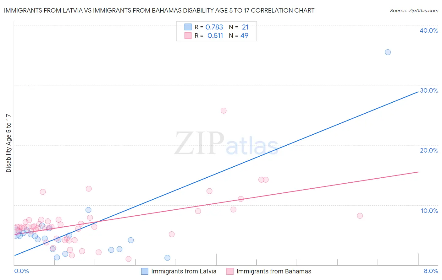 Immigrants from Latvia vs Immigrants from Bahamas Disability Age 5 to 17