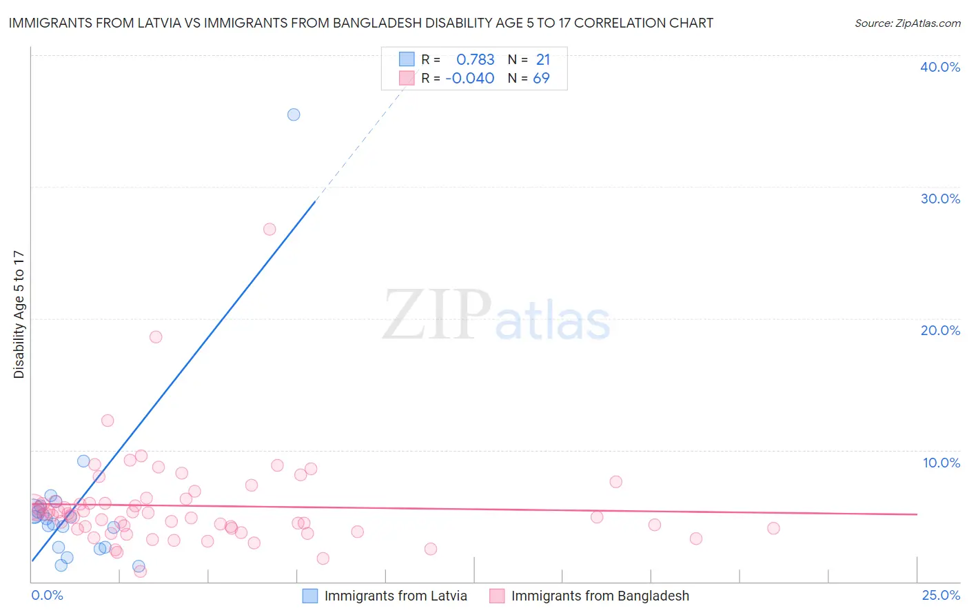 Immigrants from Latvia vs Immigrants from Bangladesh Disability Age 5 to 17