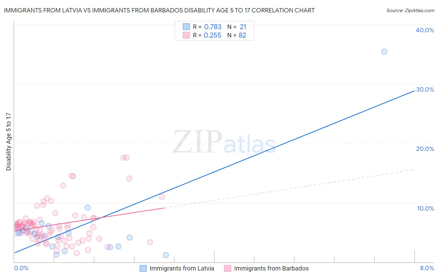 Immigrants from Latvia vs Immigrants from Barbados Disability Age 5 to 17