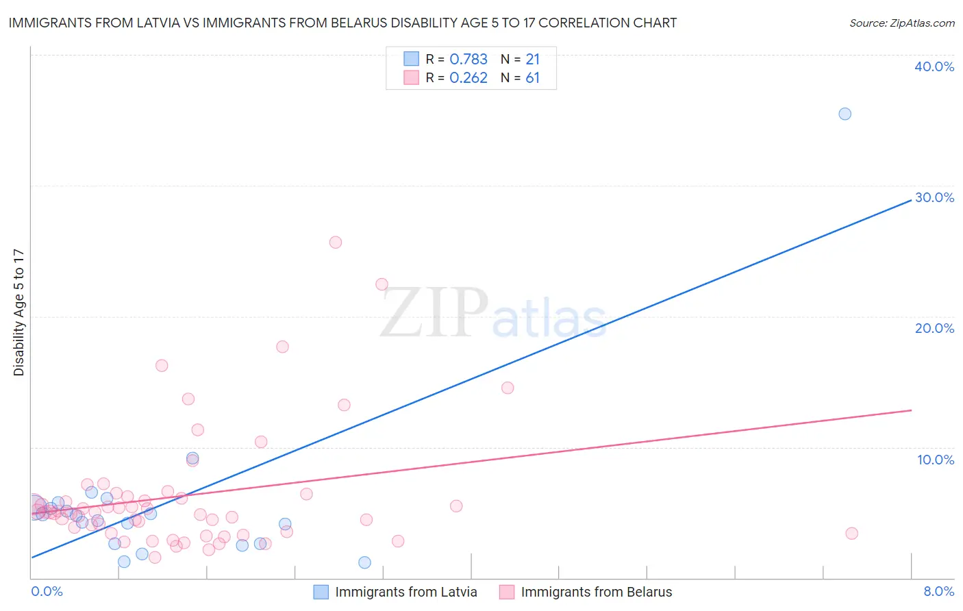 Immigrants from Latvia vs Immigrants from Belarus Disability Age 5 to 17